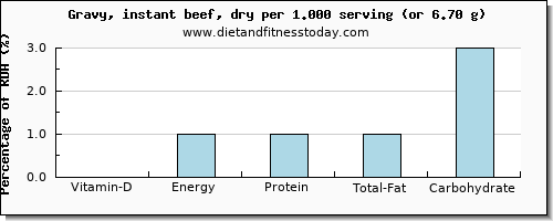 vitamin d and nutritional content in gravy